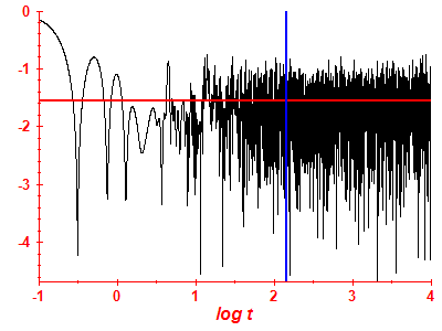 Survival probability log